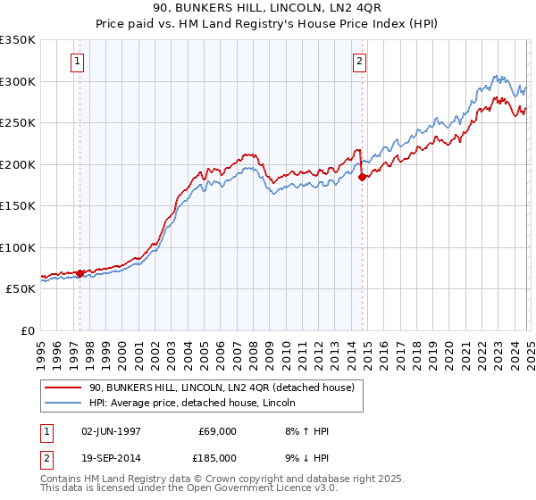 90, BUNKERS HILL, LINCOLN, LN2 4QR: Price paid vs HM Land Registry's House Price Index