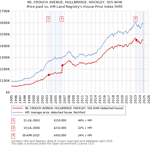 90, CROUCH AVENUE, HULLBRIDGE, HOCKLEY, SS5 6HW: Price paid vs HM Land Registry's House Price Index