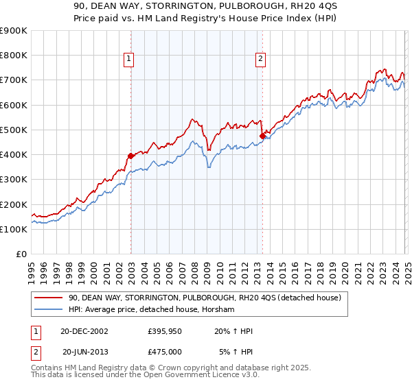 90, DEAN WAY, STORRINGTON, PULBOROUGH, RH20 4QS: Price paid vs HM Land Registry's House Price Index