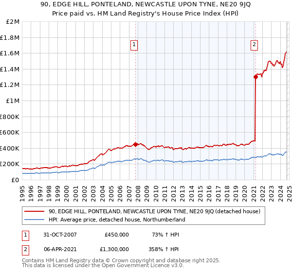 90, EDGE HILL, PONTELAND, NEWCASTLE UPON TYNE, NE20 9JQ: Price paid vs HM Land Registry's House Price Index