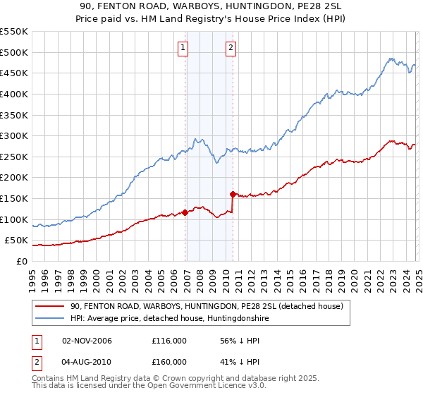 90, FENTON ROAD, WARBOYS, HUNTINGDON, PE28 2SL: Price paid vs HM Land Registry's House Price Index