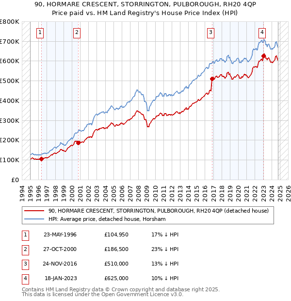 90, HORMARE CRESCENT, STORRINGTON, PULBOROUGH, RH20 4QP: Price paid vs HM Land Registry's House Price Index