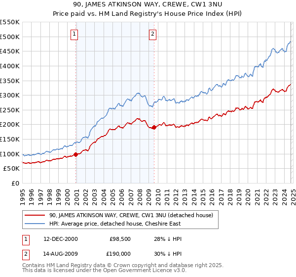 90, JAMES ATKINSON WAY, CREWE, CW1 3NU: Price paid vs HM Land Registry's House Price Index