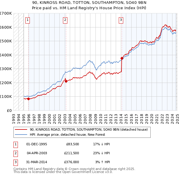 90, KINROSS ROAD, TOTTON, SOUTHAMPTON, SO40 9BN: Price paid vs HM Land Registry's House Price Index