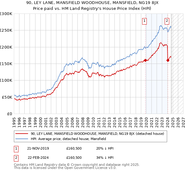 90, LEY LANE, MANSFIELD WOODHOUSE, MANSFIELD, NG19 8JX: Price paid vs HM Land Registry's House Price Index