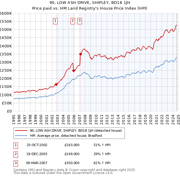 90, LOW ASH DRIVE, SHIPLEY, BD18 1JH: Price paid vs HM Land Registry's House Price Index