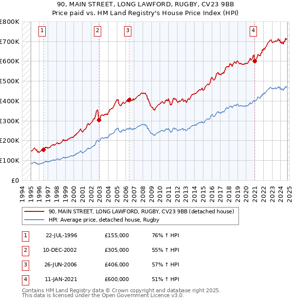 90, MAIN STREET, LONG LAWFORD, RUGBY, CV23 9BB: Price paid vs HM Land Registry's House Price Index