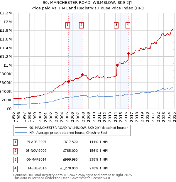 90, MANCHESTER ROAD, WILMSLOW, SK9 2JY: Price paid vs HM Land Registry's House Price Index