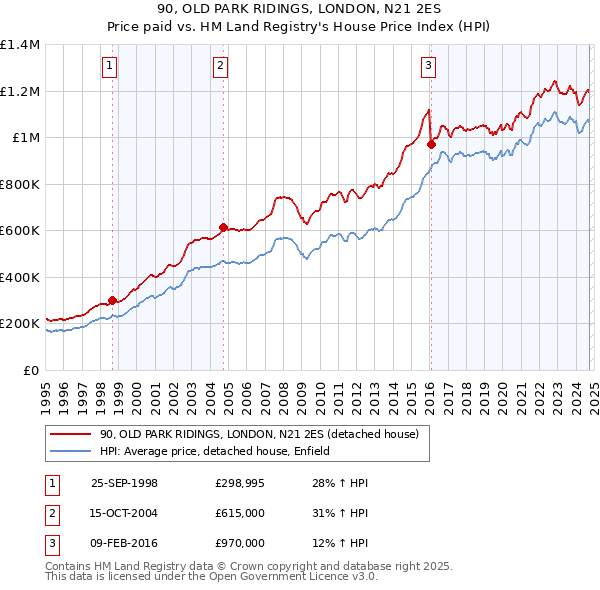 90, OLD PARK RIDINGS, LONDON, N21 2ES: Price paid vs HM Land Registry's House Price Index