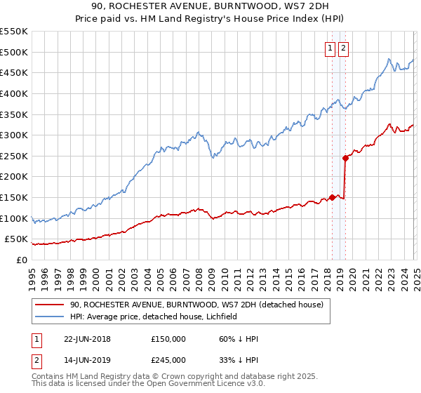 90, ROCHESTER AVENUE, BURNTWOOD, WS7 2DH: Price paid vs HM Land Registry's House Price Index