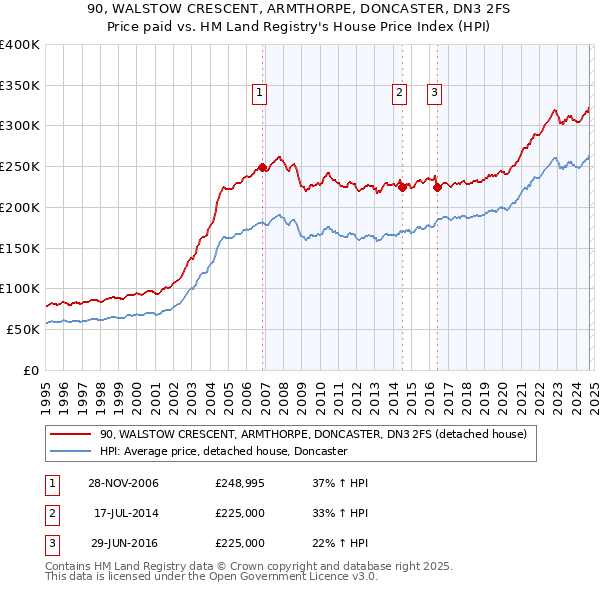 90, WALSTOW CRESCENT, ARMTHORPE, DONCASTER, DN3 2FS: Price paid vs HM Land Registry's House Price Index