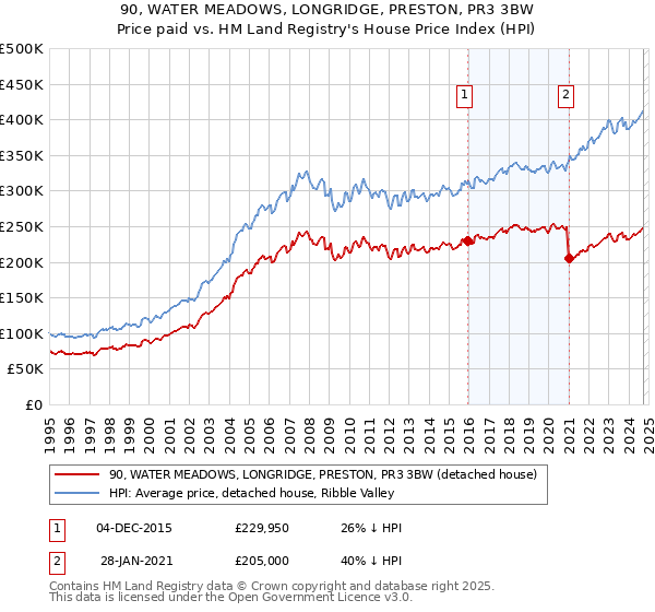 90, WATER MEADOWS, LONGRIDGE, PRESTON, PR3 3BW: Price paid vs HM Land Registry's House Price Index