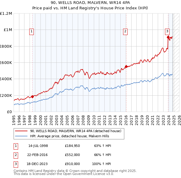 90, WELLS ROAD, MALVERN, WR14 4PA: Price paid vs HM Land Registry's House Price Index