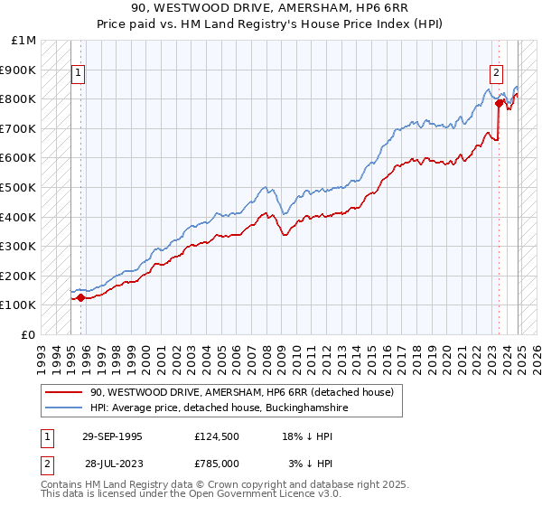 90, WESTWOOD DRIVE, AMERSHAM, HP6 6RR: Price paid vs HM Land Registry's House Price Index