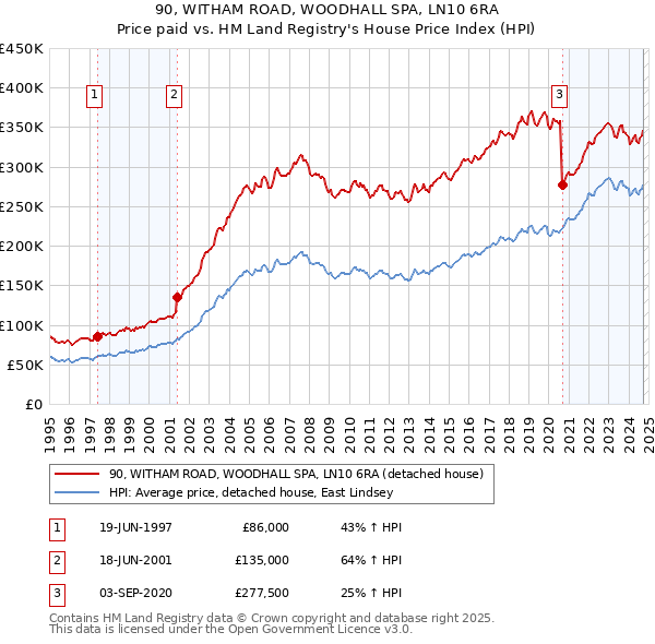 90, WITHAM ROAD, WOODHALL SPA, LN10 6RA: Price paid vs HM Land Registry's House Price Index