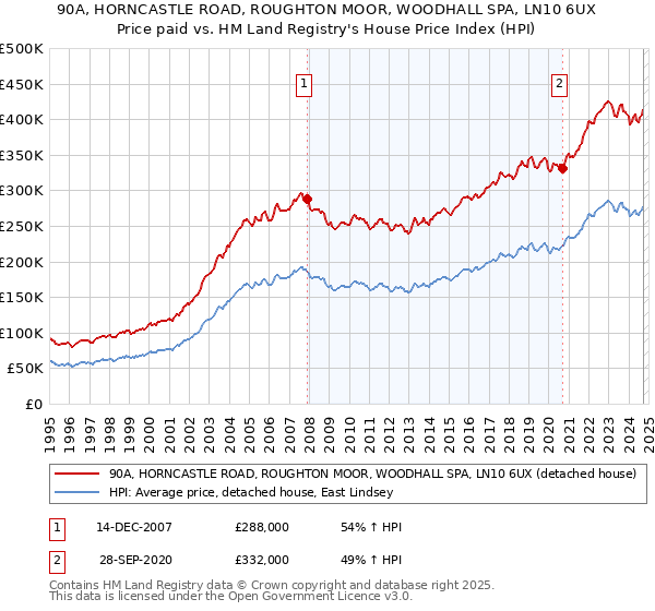 90A, HORNCASTLE ROAD, ROUGHTON MOOR, WOODHALL SPA, LN10 6UX: Price paid vs HM Land Registry's House Price Index