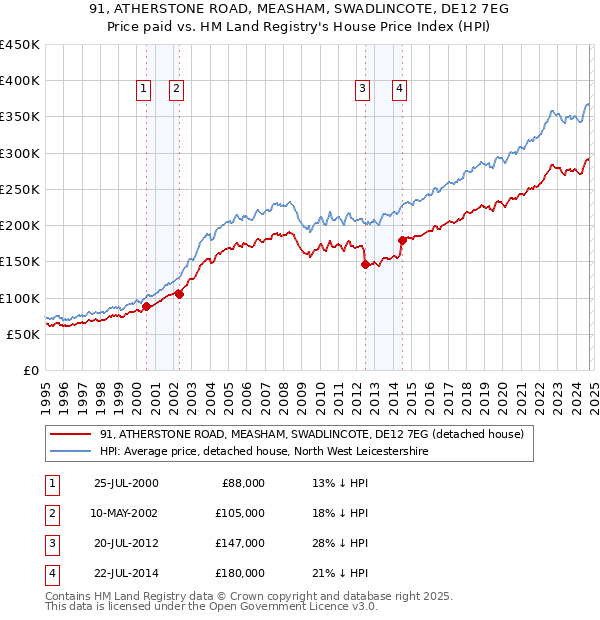 91, ATHERSTONE ROAD, MEASHAM, SWADLINCOTE, DE12 7EG: Price paid vs HM Land Registry's House Price Index