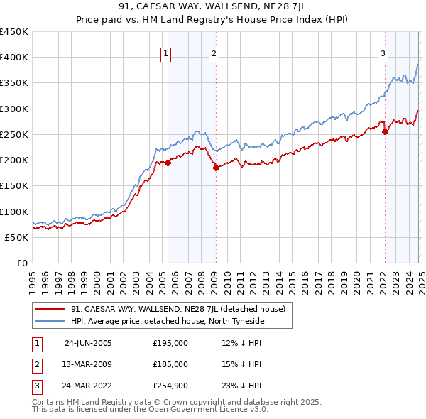 91, CAESAR WAY, WALLSEND, NE28 7JL: Price paid vs HM Land Registry's House Price Index