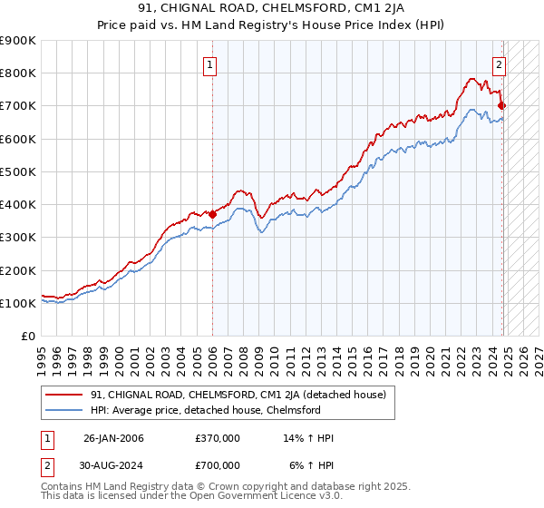 91, CHIGNAL ROAD, CHELMSFORD, CM1 2JA: Price paid vs HM Land Registry's House Price Index