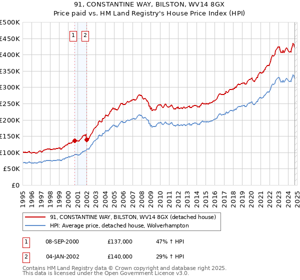 91, CONSTANTINE WAY, BILSTON, WV14 8GX: Price paid vs HM Land Registry's House Price Index