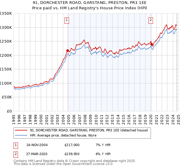 91, DORCHESTER ROAD, GARSTANG, PRESTON, PR3 1EE: Price paid vs HM Land Registry's House Price Index