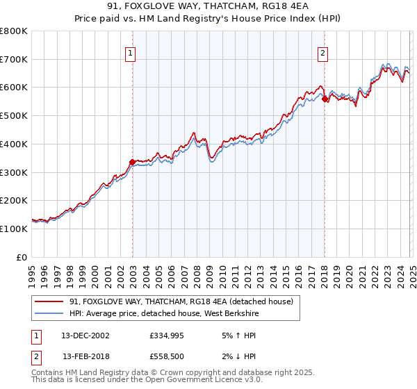 91, FOXGLOVE WAY, THATCHAM, RG18 4EA: Price paid vs HM Land Registry's House Price Index