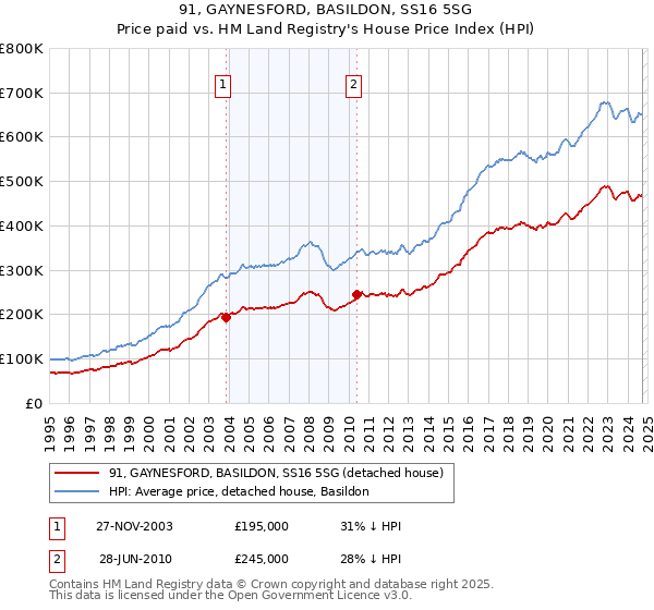 91, GAYNESFORD, BASILDON, SS16 5SG: Price paid vs HM Land Registry's House Price Index