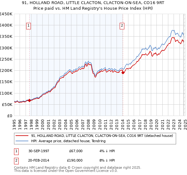 91, HOLLAND ROAD, LITTLE CLACTON, CLACTON-ON-SEA, CO16 9RT: Price paid vs HM Land Registry's House Price Index