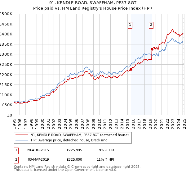 91, KENDLE ROAD, SWAFFHAM, PE37 8GT: Price paid vs HM Land Registry's House Price Index