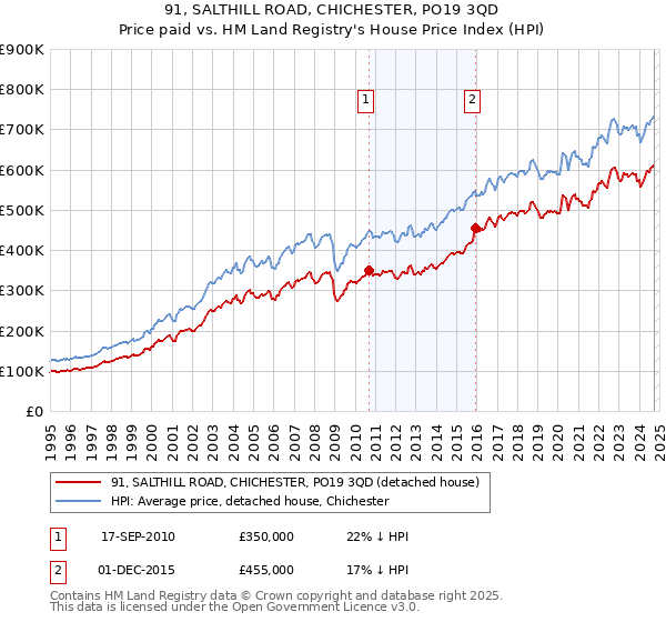 91, SALTHILL ROAD, CHICHESTER, PO19 3QD: Price paid vs HM Land Registry's House Price Index