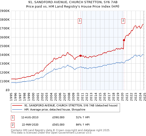 91, SANDFORD AVENUE, CHURCH STRETTON, SY6 7AB: Price paid vs HM Land Registry's House Price Index