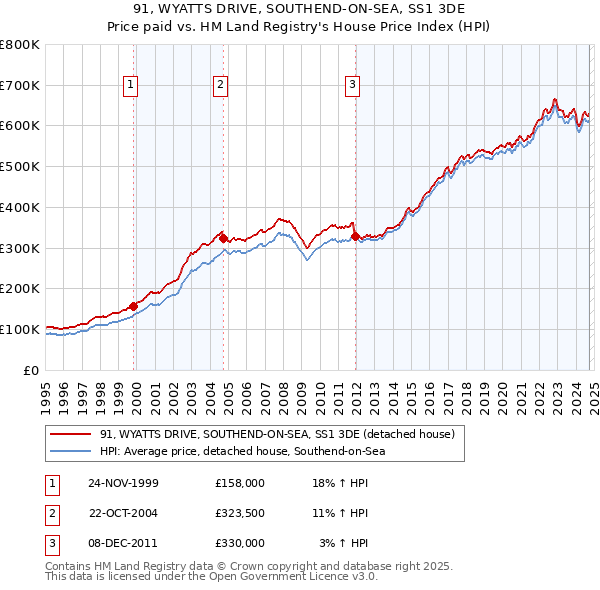 91, WYATTS DRIVE, SOUTHEND-ON-SEA, SS1 3DE: Price paid vs HM Land Registry's House Price Index