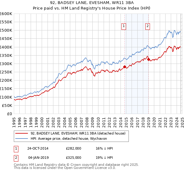 92, BADSEY LANE, EVESHAM, WR11 3BA: Price paid vs HM Land Registry's House Price Index