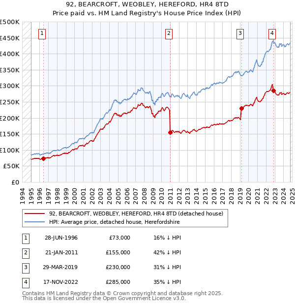 92, BEARCROFT, WEOBLEY, HEREFORD, HR4 8TD: Price paid vs HM Land Registry's House Price Index