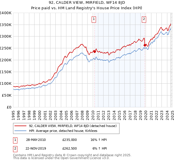 92, CALDER VIEW, MIRFIELD, WF14 8JD: Price paid vs HM Land Registry's House Price Index