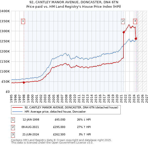 92, CANTLEY MANOR AVENUE, DONCASTER, DN4 6TN: Price paid vs HM Land Registry's House Price Index