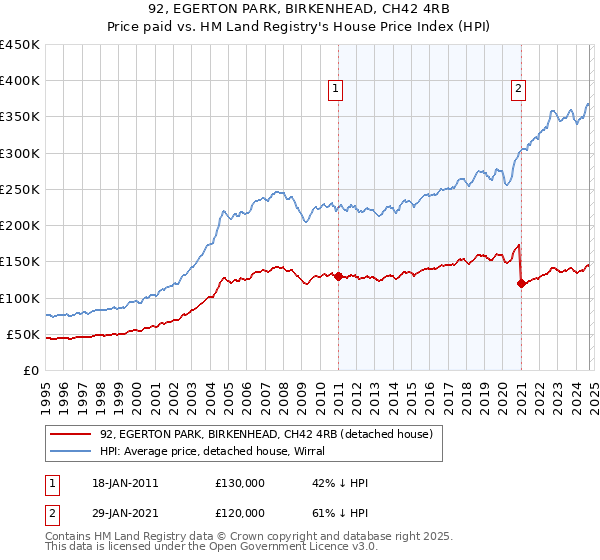 92, EGERTON PARK, BIRKENHEAD, CH42 4RB: Price paid vs HM Land Registry's House Price Index