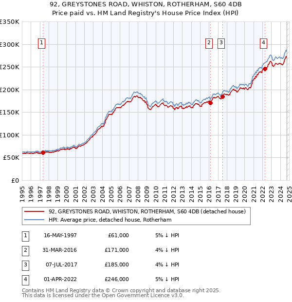 92, GREYSTONES ROAD, WHISTON, ROTHERHAM, S60 4DB: Price paid vs HM Land Registry's House Price Index