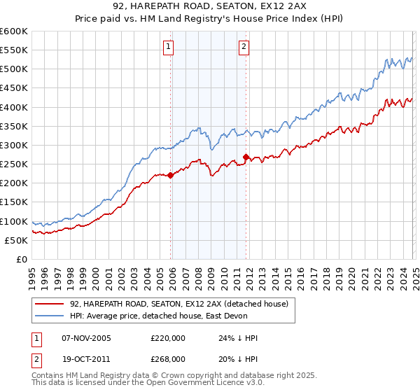 92, HAREPATH ROAD, SEATON, EX12 2AX: Price paid vs HM Land Registry's House Price Index