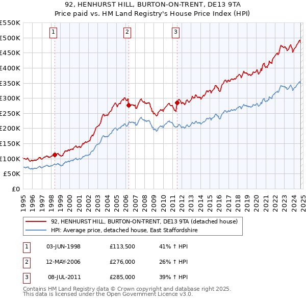 92, HENHURST HILL, BURTON-ON-TRENT, DE13 9TA: Price paid vs HM Land Registry's House Price Index