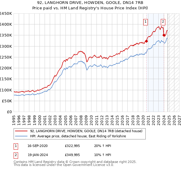 92, LANGHORN DRIVE, HOWDEN, GOOLE, DN14 7RB: Price paid vs HM Land Registry's House Price Index