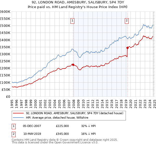 92, LONDON ROAD, AMESBURY, SALISBURY, SP4 7DY: Price paid vs HM Land Registry's House Price Index