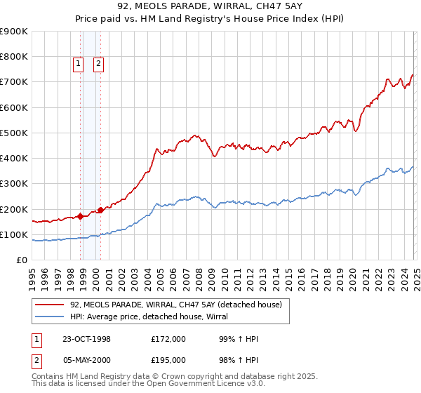 92, MEOLS PARADE, WIRRAL, CH47 5AY: Price paid vs HM Land Registry's House Price Index