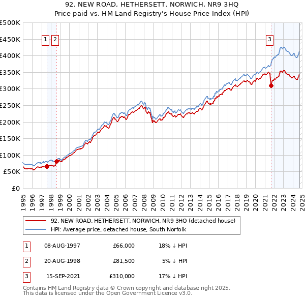 92, NEW ROAD, HETHERSETT, NORWICH, NR9 3HQ: Price paid vs HM Land Registry's House Price Index