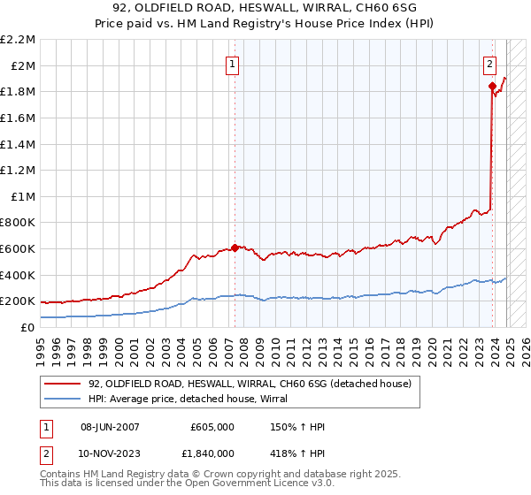 92, OLDFIELD ROAD, HESWALL, WIRRAL, CH60 6SG: Price paid vs HM Land Registry's House Price Index