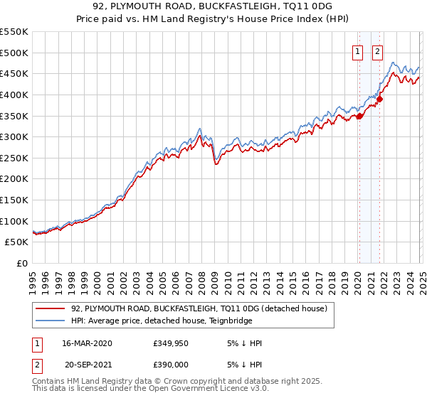 92, PLYMOUTH ROAD, BUCKFASTLEIGH, TQ11 0DG: Price paid vs HM Land Registry's House Price Index