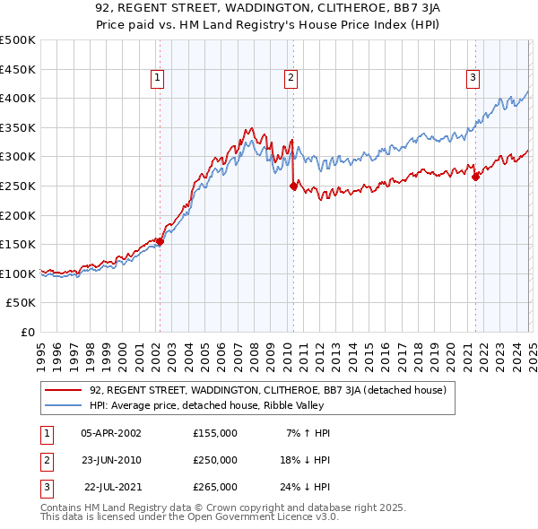 92, REGENT STREET, WADDINGTON, CLITHEROE, BB7 3JA: Price paid vs HM Land Registry's House Price Index