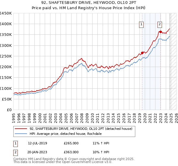 92, SHAFTESBURY DRIVE, HEYWOOD, OL10 2PT: Price paid vs HM Land Registry's House Price Index