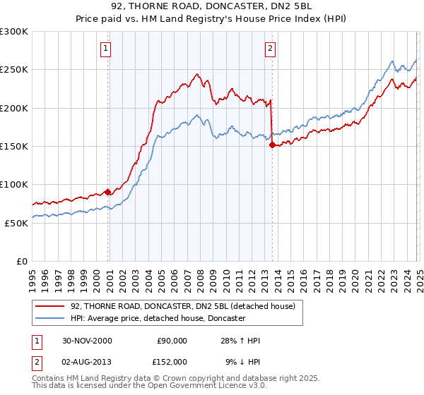 92, THORNE ROAD, DONCASTER, DN2 5BL: Price paid vs HM Land Registry's House Price Index