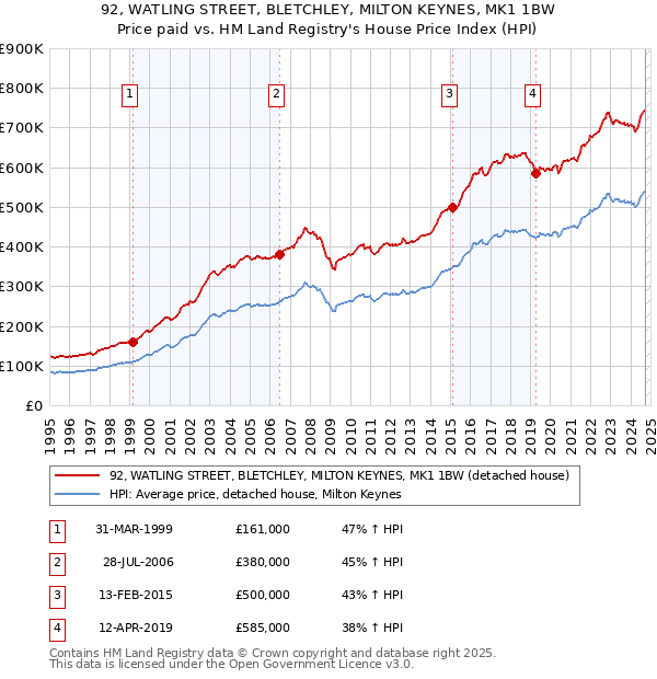 92, WATLING STREET, BLETCHLEY, MILTON KEYNES, MK1 1BW: Price paid vs HM Land Registry's House Price Index